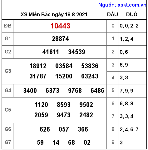XSMB ngày 18-8-2021 XSMB ngày 18-8-2021
