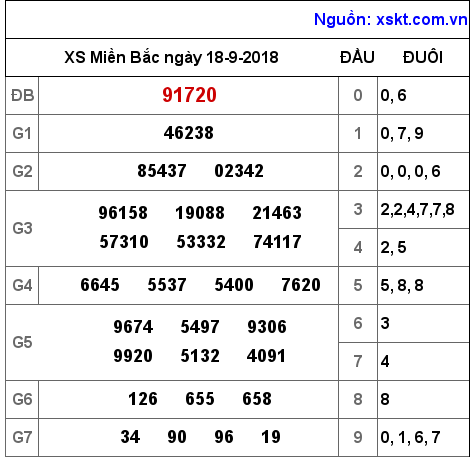 XSMB ngày 18-9-2018 XSMB ngày 18-9-2018