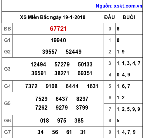 XSMB ngày 19-1-2018 XSMB ngày 19-1-2018