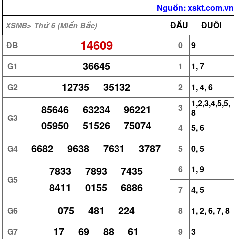 XSMB ngày 19-1-2024 XSMB ngày 19-1-2024