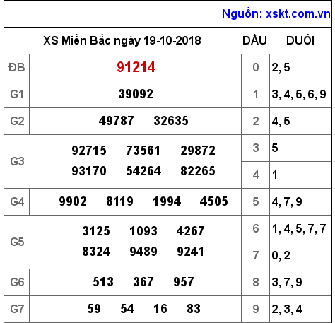 XSMB ngày 19-10-2018 XSMB ngày 19-10-2018