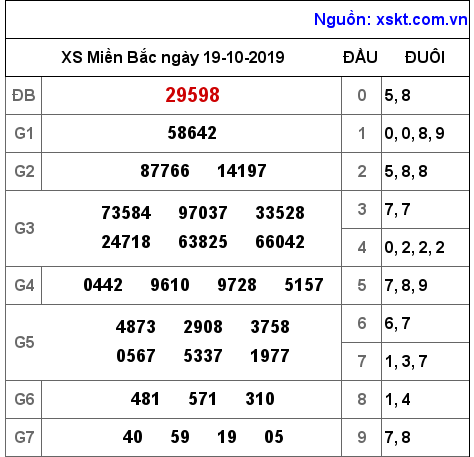 XSMB ngày 19-10-2019 XSMB ngày 19-10-2019