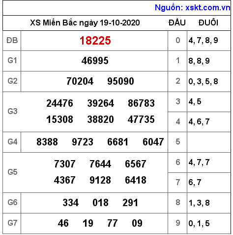 XSMB ngày 19-10-2020 XSMB ngày 19-10-2020
