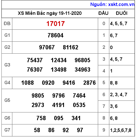 XSMB ngày 19-11-2020