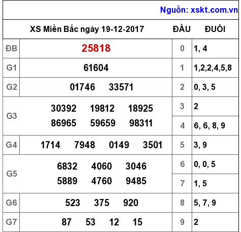 XSMB ngày 19-12-2017 XSMB ngày 19-12-2017