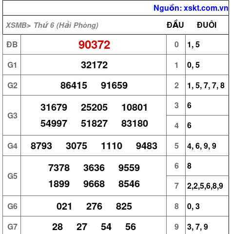 XSMB ngày 19-12-2025 XSMB ngày 19-12-2025