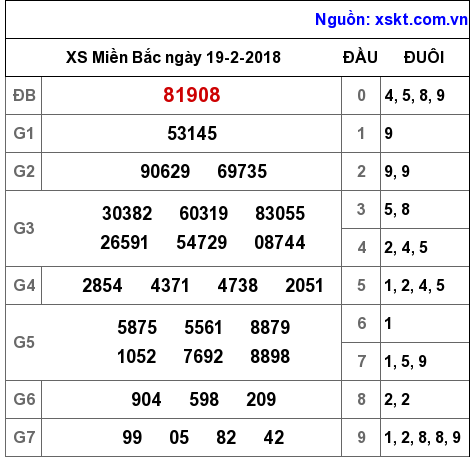 XSMB ngày 19-2-2018 XSMB ngày 19-2-2018