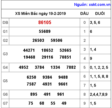 XSMB ngày 19-2-2019 XSMB ngày 19-2-2019