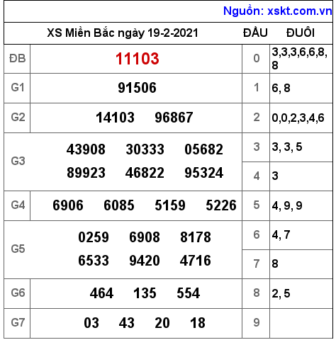 XSMB ngày 19-2-2021