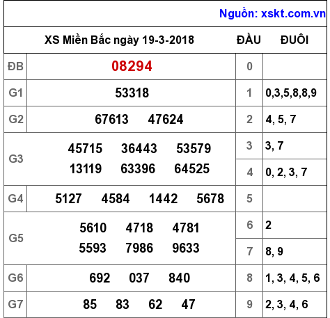 XSMB ngày 19-3-2018 XSMB ngày 19-3-2018