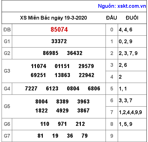 XSMB ngày 19-3-2020 XSMB ngày 19-3-2020