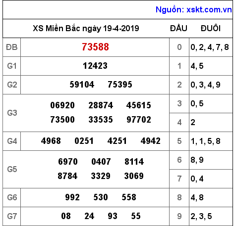 XSMB ngày 19-4-2019 XSMB ngày 19-4-2019