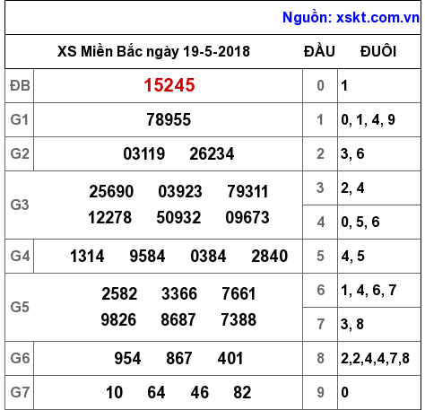 XSMB ngày 19-5-2018 XSMB ngày 19-5-2018