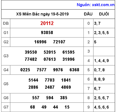 XSMB ngày 19-5-2019 XSMB ngày 19-5-2019