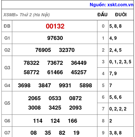 XSMB ngày 19-5-2025