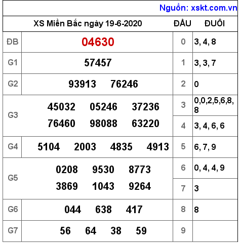 XSMB ngày 19-6-2020 XSMB ngày 19-6-2020