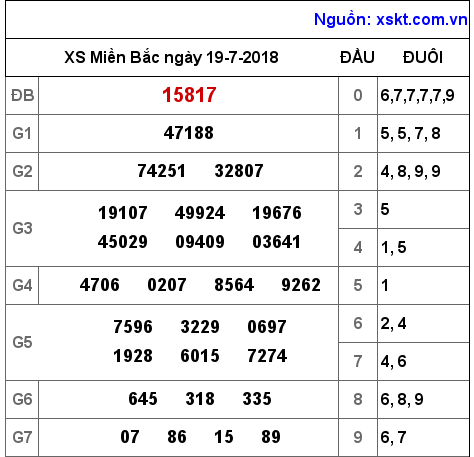 XSMB ngày 19-7-2018 XSMB ngày 19-7-2018