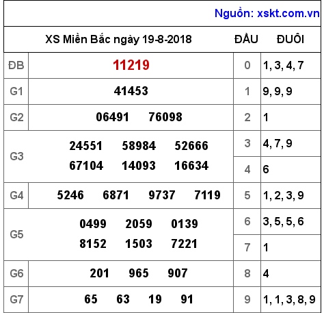 XSMB ngày 19-8-2018 XSMB ngày 19-8-2018