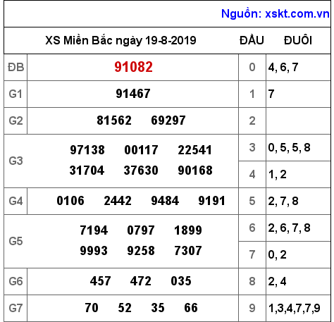 XSMB ngày 19-8-2019 XSMB ngày 19-8-2019