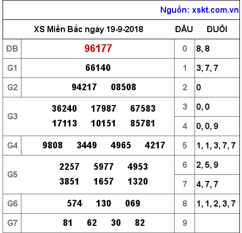 XSMB ngày 19-9-2018 XSMB ngày 19-9-2018