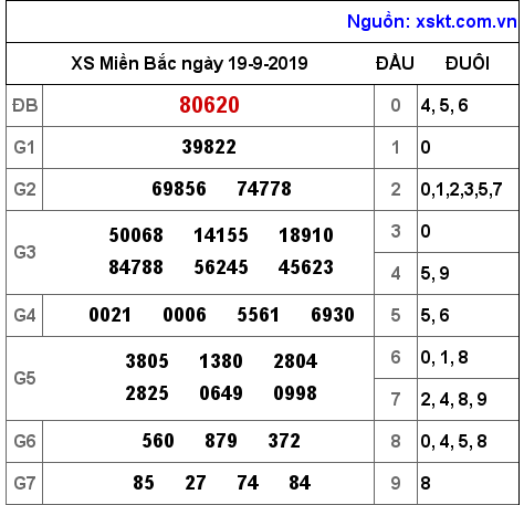 XSMB ngày 19-9-2019 XSMB ngày 19-9-2019