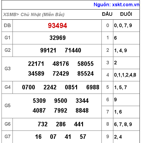 XSMB ngày 2-1-2022 XSMB ngày 2-1-2022