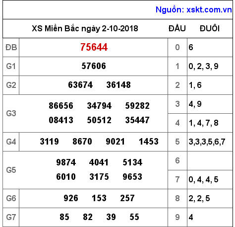 XSMB ngày 2-10-2018 XSMB ngày 2-10-2018