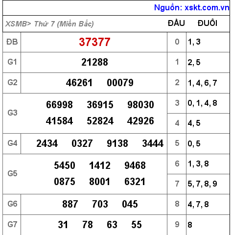 XSMB ngày 2-10-2021 XSMB ngày 2-10-2021