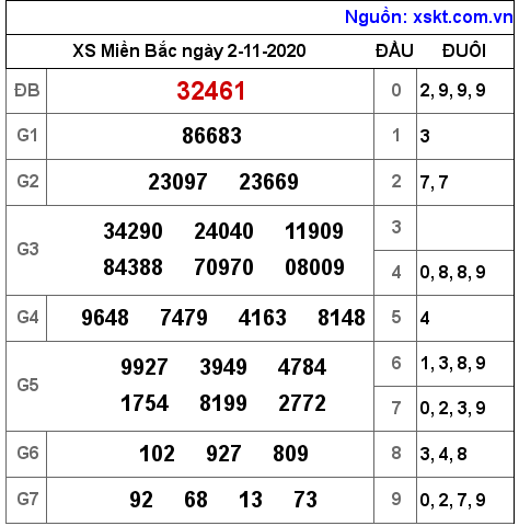 XSMB ngày 2-11-2020 XSMB ngày 2-11-2020