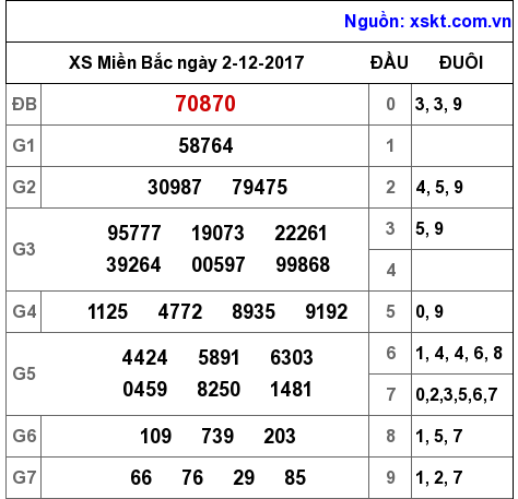 XSMB ngày 2-12-2017 XSMB ngày 2-12-2017
