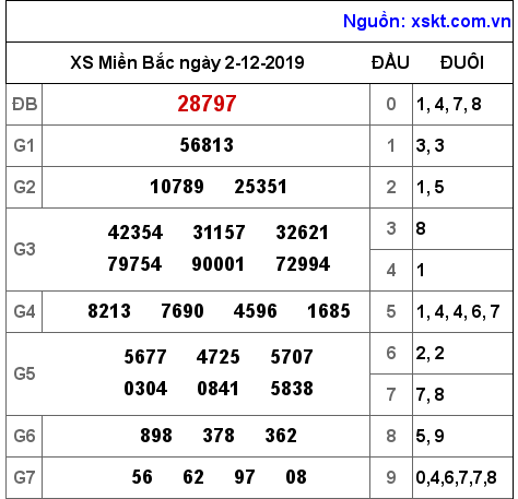 XSMB ngày 2-12-2019 XSMB ngày 2-12-2019
