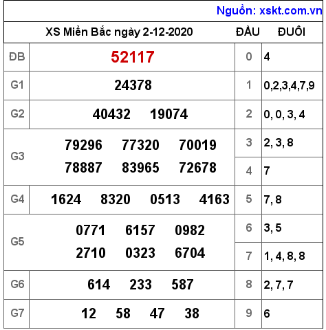 XSMB ngày 2-12-2020 XSMB ngày 2-12-2020