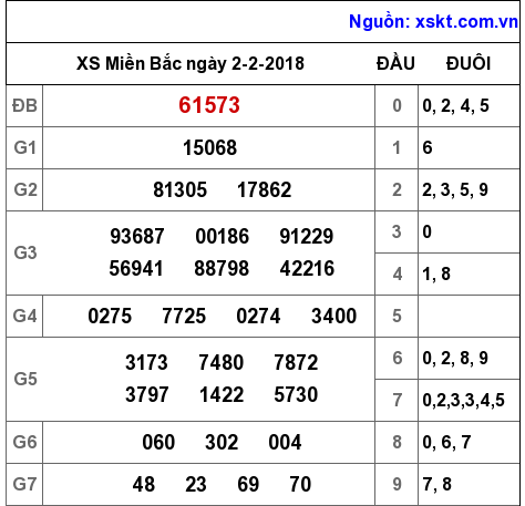 XSMB ngày 2-2-2018 XSMB ngày 2-2-2018