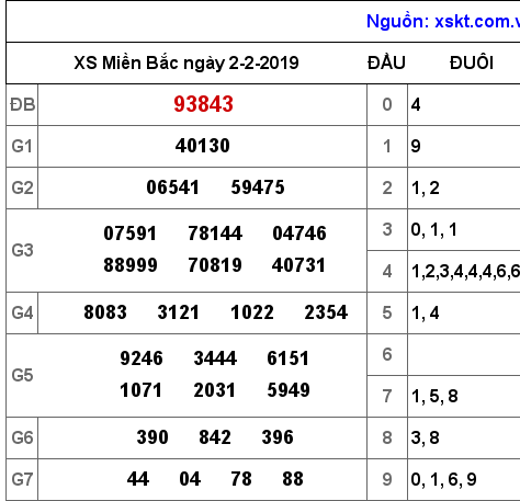 XSMB ngày 2-2-2019 XSMB ngày 2-2-2019