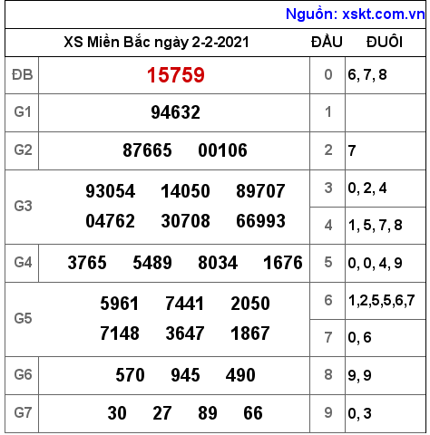 XSMB ngày 2-2-2021 XSMB ngày 2-2-2021