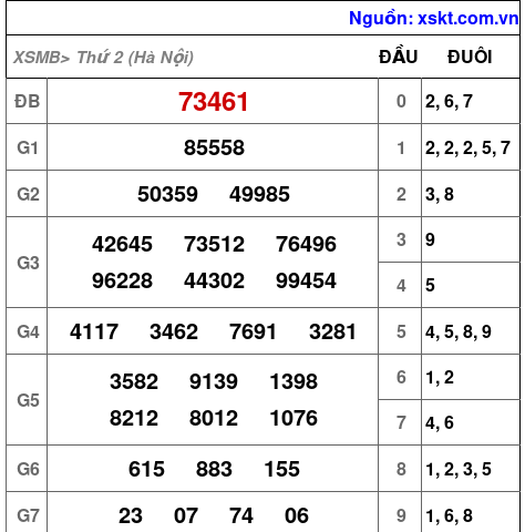 XSMB ngày 2-2-2026 XSMB ngày 2-2-2026