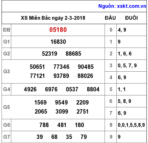 XSMB ngày 2-3-2018 XSMB ngày 2-3-2018