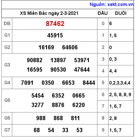 XSMB ngày 2-3-2021 XSMB ngày 2-3-2021
