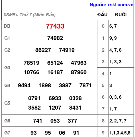 XSMB ngày 2-3-2024