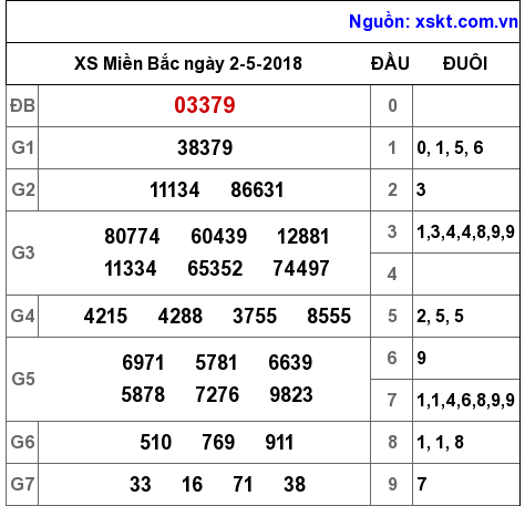 XSMB ngày 2-5-2018 XSMB ngày 2-5-2018