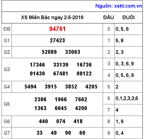 XSMB ngày 2-5-2019 XSMB ngày 2-5-2019