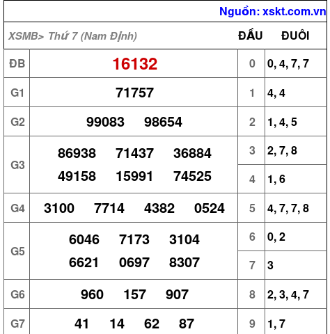 XSMB ngày 2-5-2026 XSMB ngày 2-5-2026