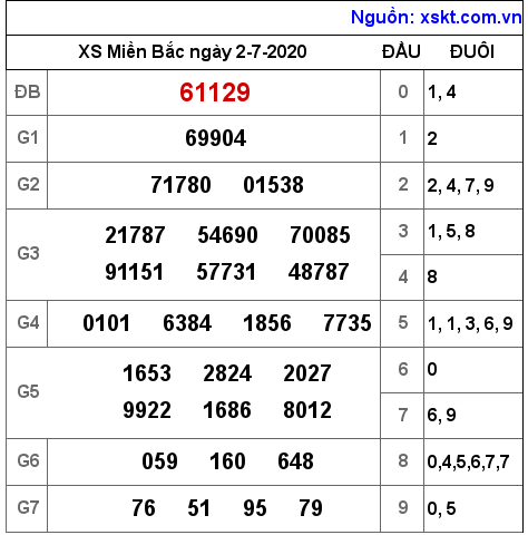 XSMB ngày 2-7-2020 XSMB ngày 2-7-2020