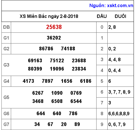 XSMB ngày 2-8-2018 XSMB ngày 2-8-2018