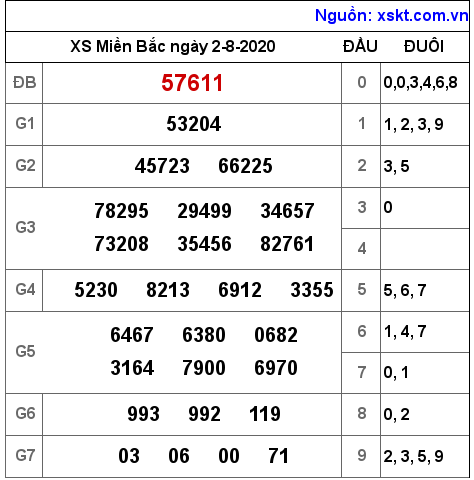 XSMB ngày 2-8-2020 XSMB ngày 2-8-2020