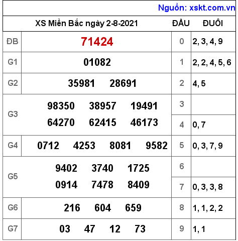 XSMB ngày 2-8-2021 XSMB ngày 2-8-2021