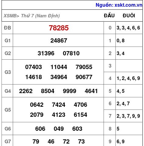XSMB ngày 2-8-2025
