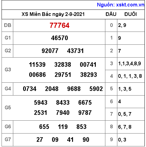 XSMB ngày 2-9-2021 XSMB ngày 2-9-2021
