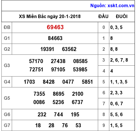XSMB ngày 20-1-2018 XSMB ngày 20-1-2018