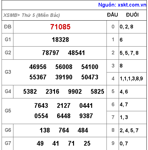 XSMB ngày 20-1-2022 XSMB ngày 20-1-2022